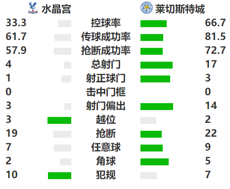 水晶宫1-1莱斯特城