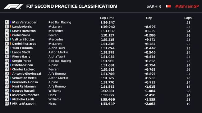 2021F1巴林大奖第二次练习赛