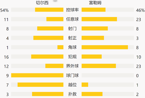 05月02日 英超第34轮 切尔西vs富勒姆 全场录像