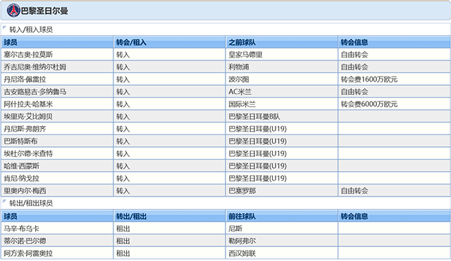 2021-22赛季巴黎圣日尔曼球员调整情况