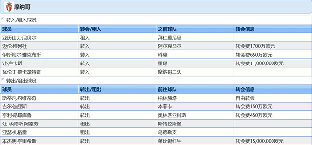 2021-22赛季摩纳哥球员调整情况
