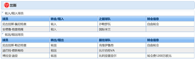 2021-22赛季兰斯球员调整情况