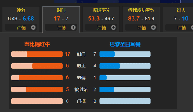 巴黎vs莱比锡 技术统计
