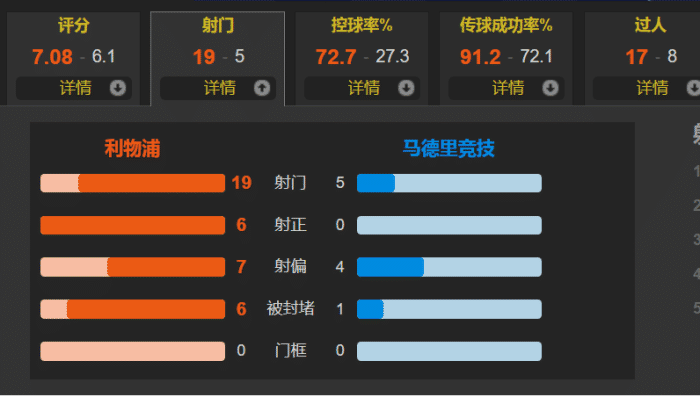利物浦vs马竞 双方数据