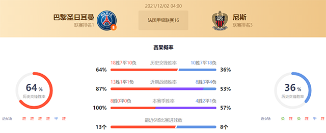 巴黎vs尼斯赛果预测：巴黎胜