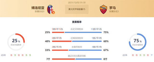 博洛尼亚vs罗马赛果预测