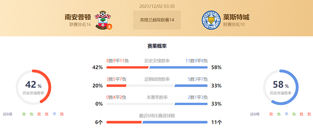 南安普顿vs莱斯特城赛果预测：莱斯特城胜