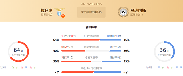 拉齐奥vs乌迪内斯赛果预测:拉齐奥胜