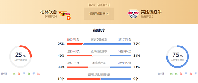 柏林联合vs莱比锡赛果预测:莱比锡胜