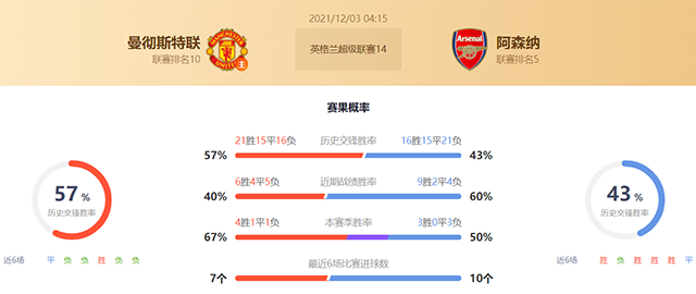 曼联vs阿森纳赛果预测:曼联胜
