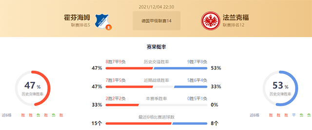 霍芬海姆vs法兰克福赛果预测：法兰克福胜