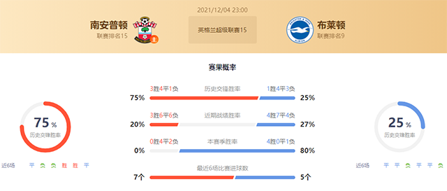 南安普顿vs布莱顿赛果预测:南安普顿胜