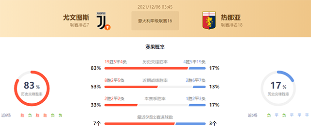 尤文图斯vs热那亚赛果预测:尤文图斯胜