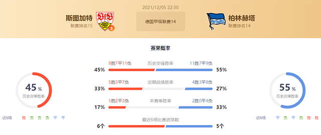 斯图加特vs柏林赫塔赛果预测：柏林赫塔胜