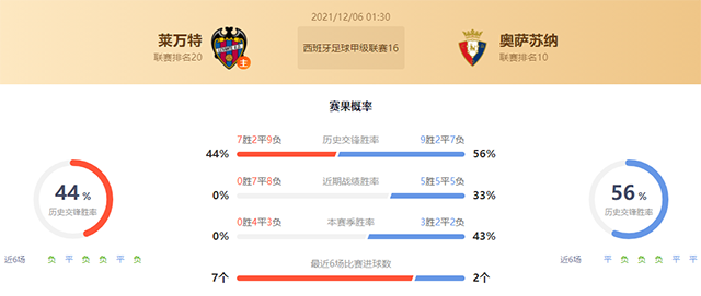 莱万特vs奥萨苏纳赛果预测:奥萨苏纳胜