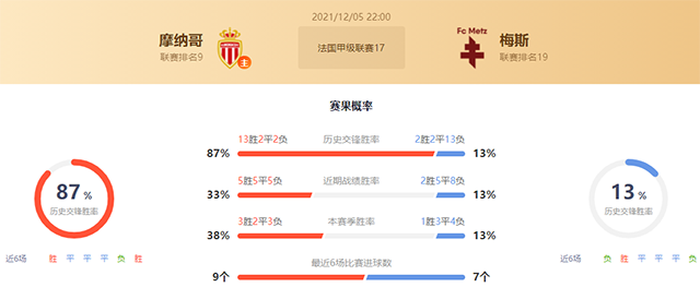 摩纳哥vs梅斯赛果预测：摩纳哥胜