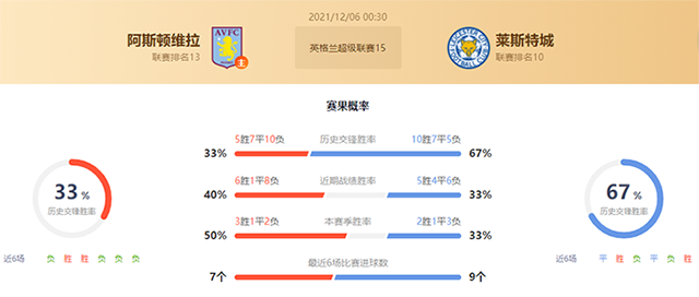 维拉vs莱斯特城赛果预测:莱斯特城胜