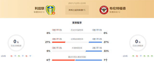 利兹联vs布伦特福德赛果预测：布伦特福德胜