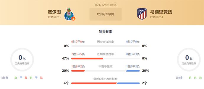 波尔图vs马竞赛果预测:马竞胜