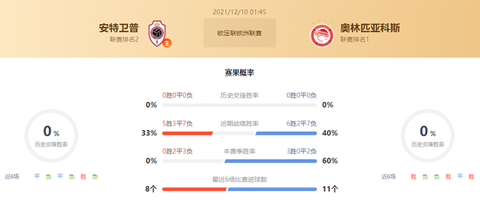安特卫普vs奥林匹亚科斯赛果预测:奥林匹亚科斯胜