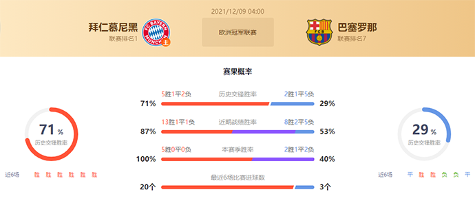 拜仁vs巴萨赛果预测:拜仁不败