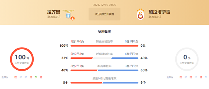 拉齐奥vs加拉塔萨雷赛果预测：拉齐奥胜