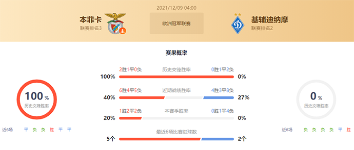 本菲卡vs基辅迪纳摩赛果预测:本菲卡不败