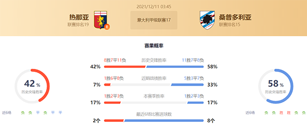 热那亚vs桑普多利亚赛果预测：桑普多利亚不败