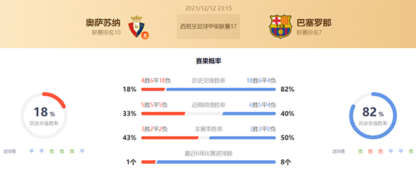 奥萨苏纳vs巴萨赛果预测：巴萨不败