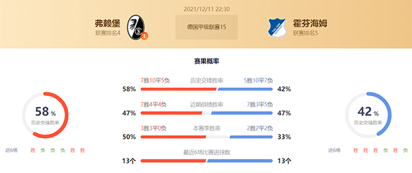 弗赖堡vs霍芬海姆赛果预测:弗赖堡不败