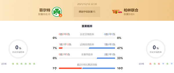 菲尔特vs柏林联合赛果预测:柏林联合不败