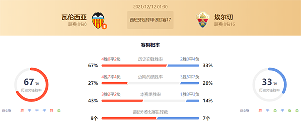 瓦伦西亚vs埃尔切赛果预测:瓦伦西亚不败
