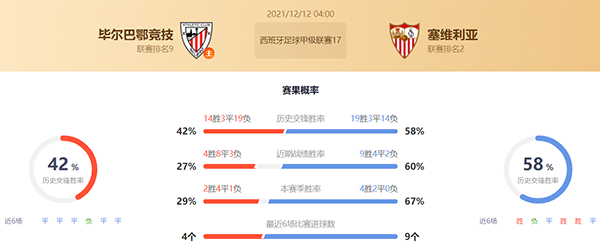 毕尔巴鄂vs塞维利亚赛果预测:塞维利亚不败