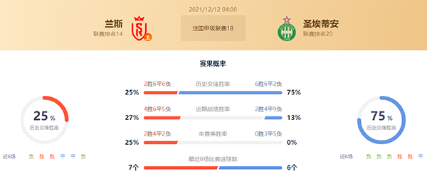 法甲兰斯vs圣埃蒂安赛果预测:兰斯不败
