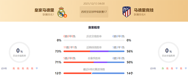 西甲皇马vs马竞赛果预测:皇马不败