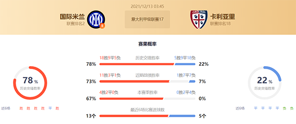 意甲国际米兰vs卡利亚里赛果预测：国际米兰不败