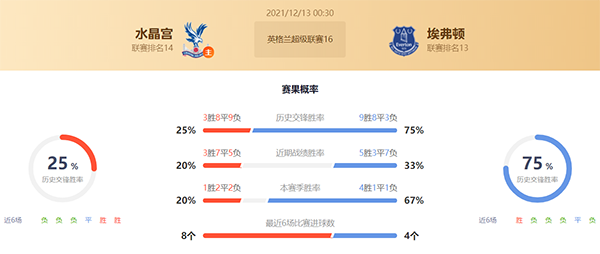 英超水晶宫vs埃弗顿赛果预测:埃弗顿不败