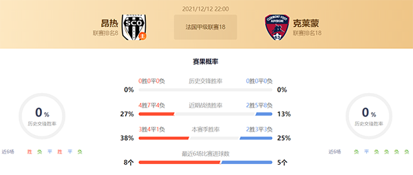 法甲昂热vs克莱蒙赛果预测:昂热不败