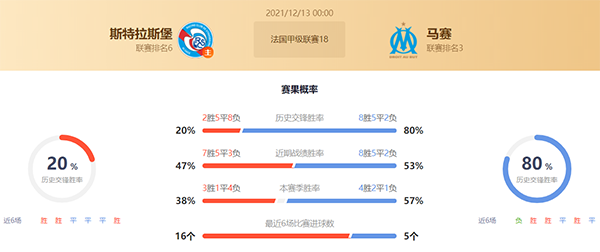 法甲斯特拉斯堡vs马赛赛果预测：马赛不败