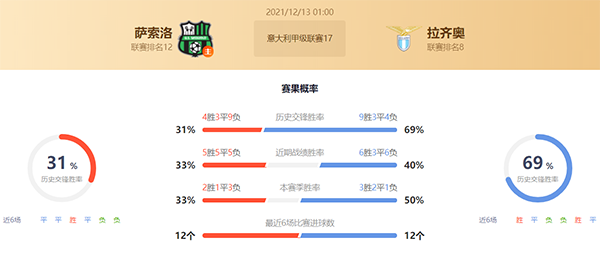 意甲萨索洛vs拉齐奥赛果预测:拉齐奥不败