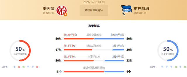 德甲美因茨vs柏林赫塔赛果预测：柏林赫塔不败