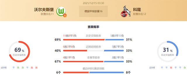 德甲沃尔夫斯堡vs科隆赛果预测:沃尔夫斯堡不败