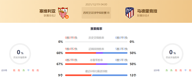 西甲塞维利亚vs马竞赛果预测:马竞不败