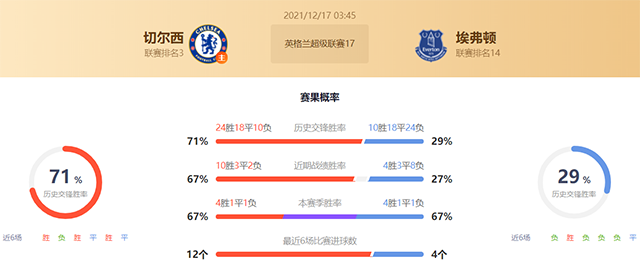 英超切尔西vs埃弗顿赛果预测：切尔西不败