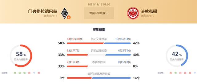 德甲门兴vs法兰克福赛果预测:门兴不败