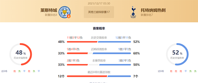 英超莱斯特城vs热刺赛果预测:热刺不败
