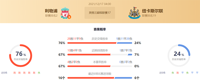 英超利物浦vs纽卡斯尔联赛果预测：利物浦不败