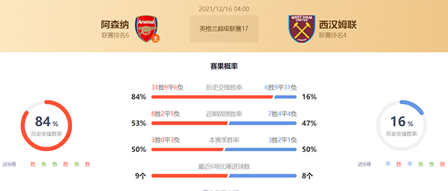 英超阿森纳vs西汉姆赛果预测:阿森纳不败