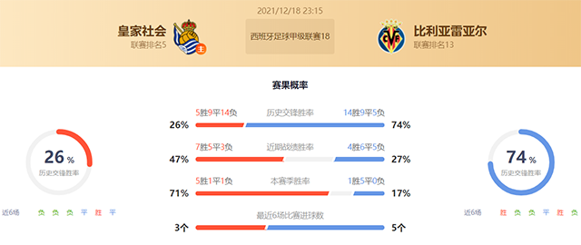 西甲皇家社会vs比利亚雷亚尔赛果预测：比利亚雷亚尔不败