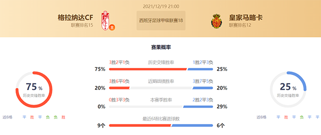 西甲格拉纳达vs马洛卡赛果预测：格拉纳达不败
